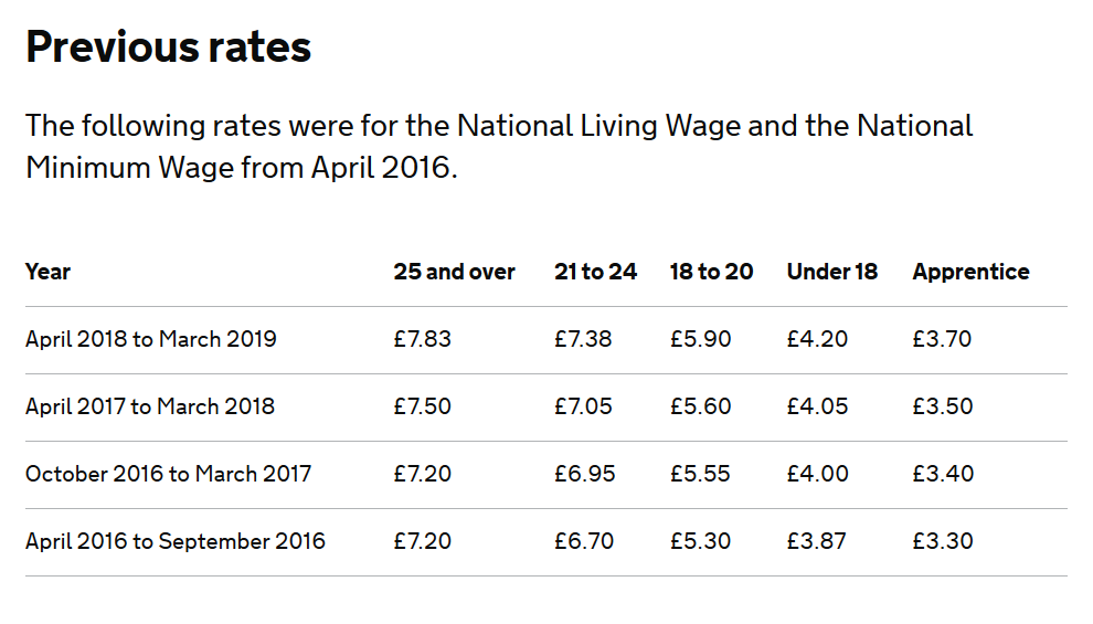 National Living Wage wzrośnie do £10,50 za godzinę do 2024 roku